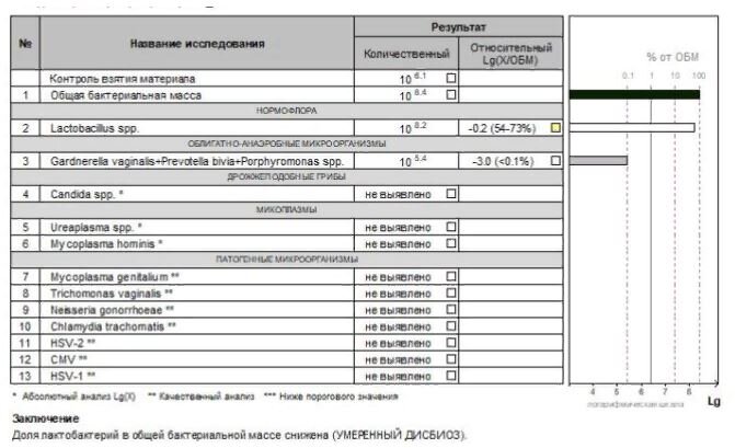 Расшифровка фемофлор 16 у женщин таблица Расшифруйте, пожалуйста, Фемофлор скрин Вопрос гинекологу 03 Онлайн