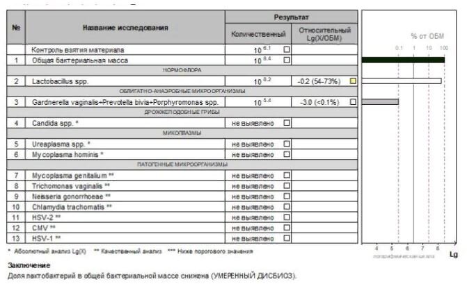 Классификация дисбактериоза влагалища