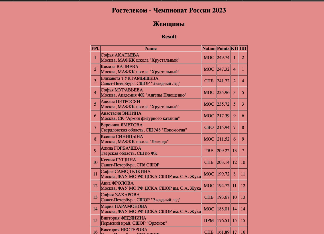 Расписание по фигурному катанию первенство россии. Сборная России по фигурному катанию 2023-2024. Сборная России по фигурному катанию 2023-2024 женщины. График соревнований по фигурному катанию 2023-2024. Гандбол женщины Чемпионат России 2023-2024 Результаты.