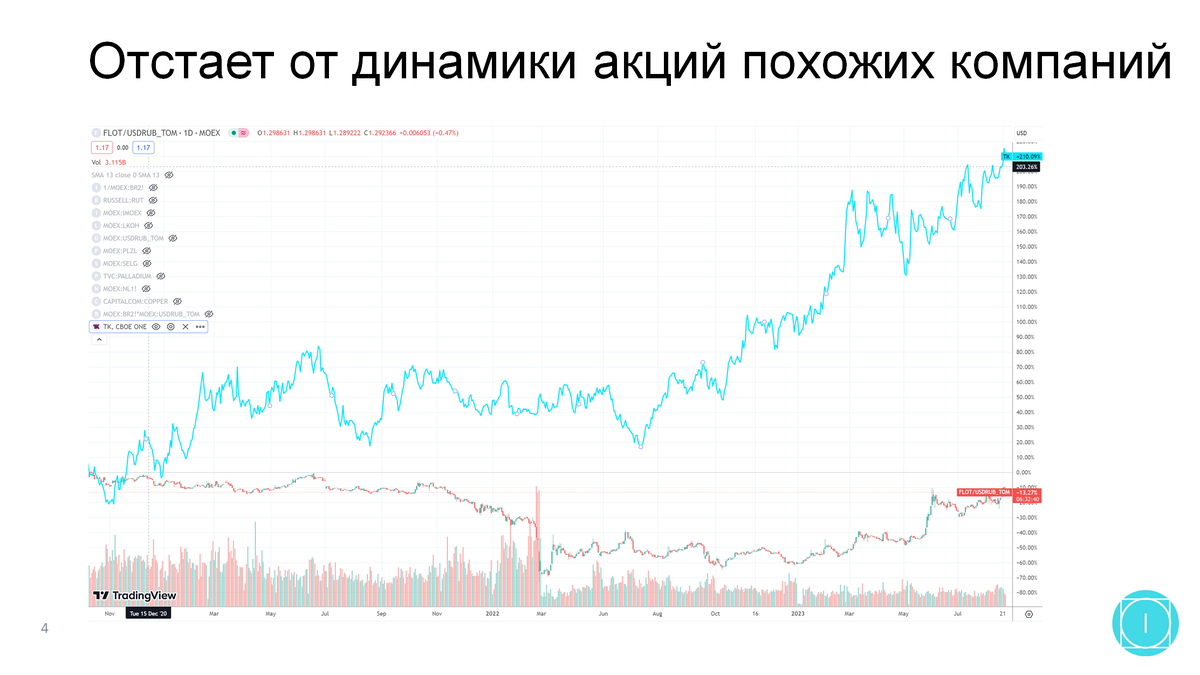 Прогноз акций совкомфлот на 2024 год