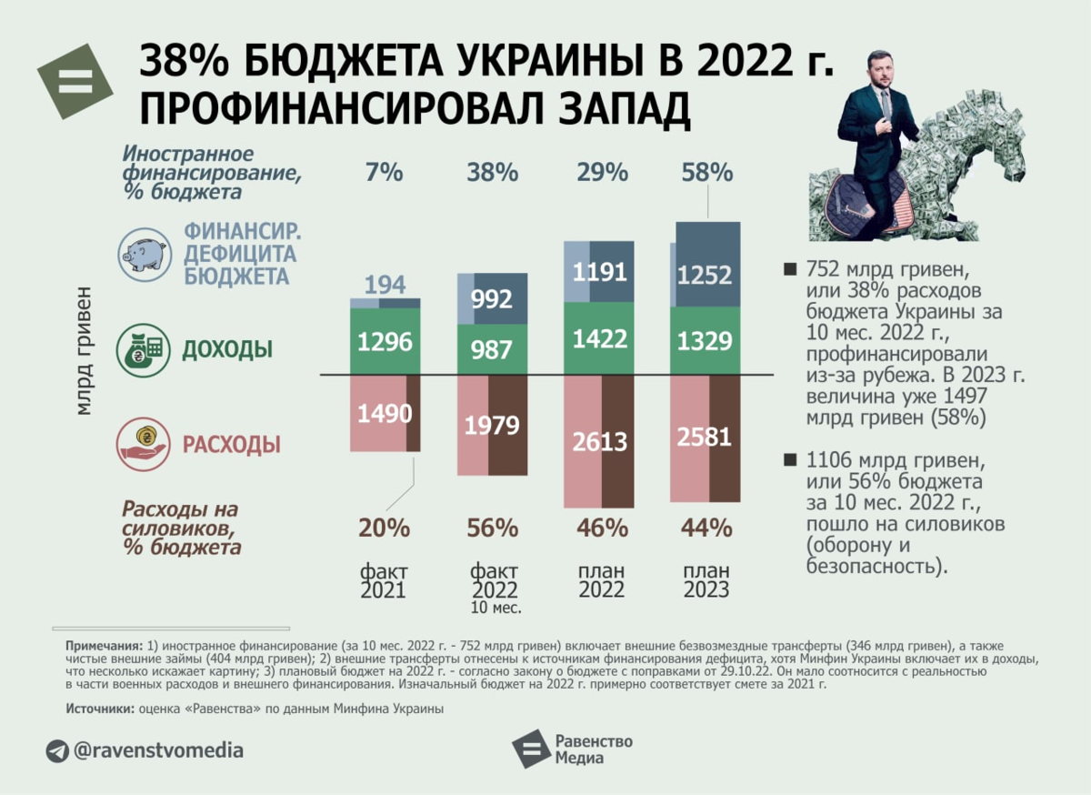Финансирование украины россией. Бюджет украины. структура бюджета украины. годовой бюджет украины.