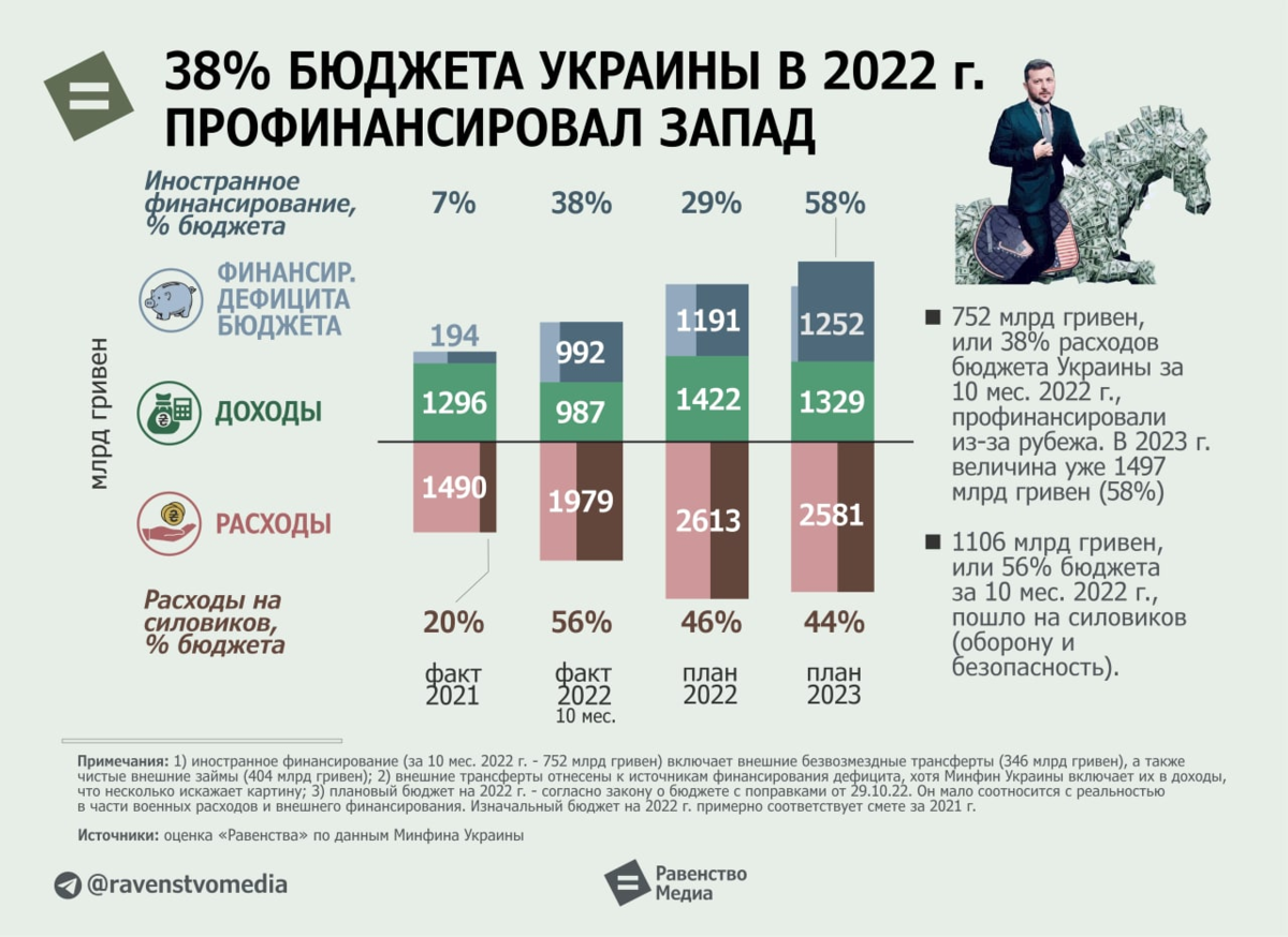 Финансирование украины россией. Бюджет Украины. Структура бюджета Украины. Годовой бюджет Украины.