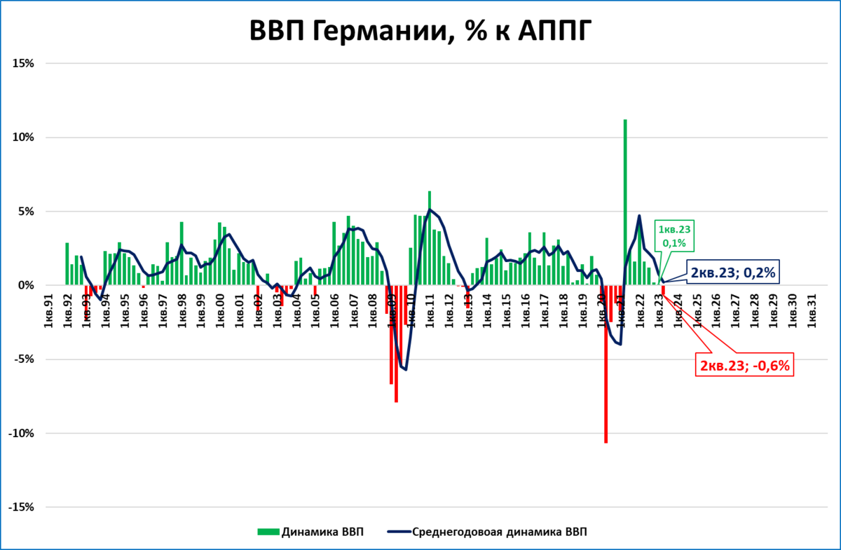 ВВП Германии во 2 квартале упал на 0,6%