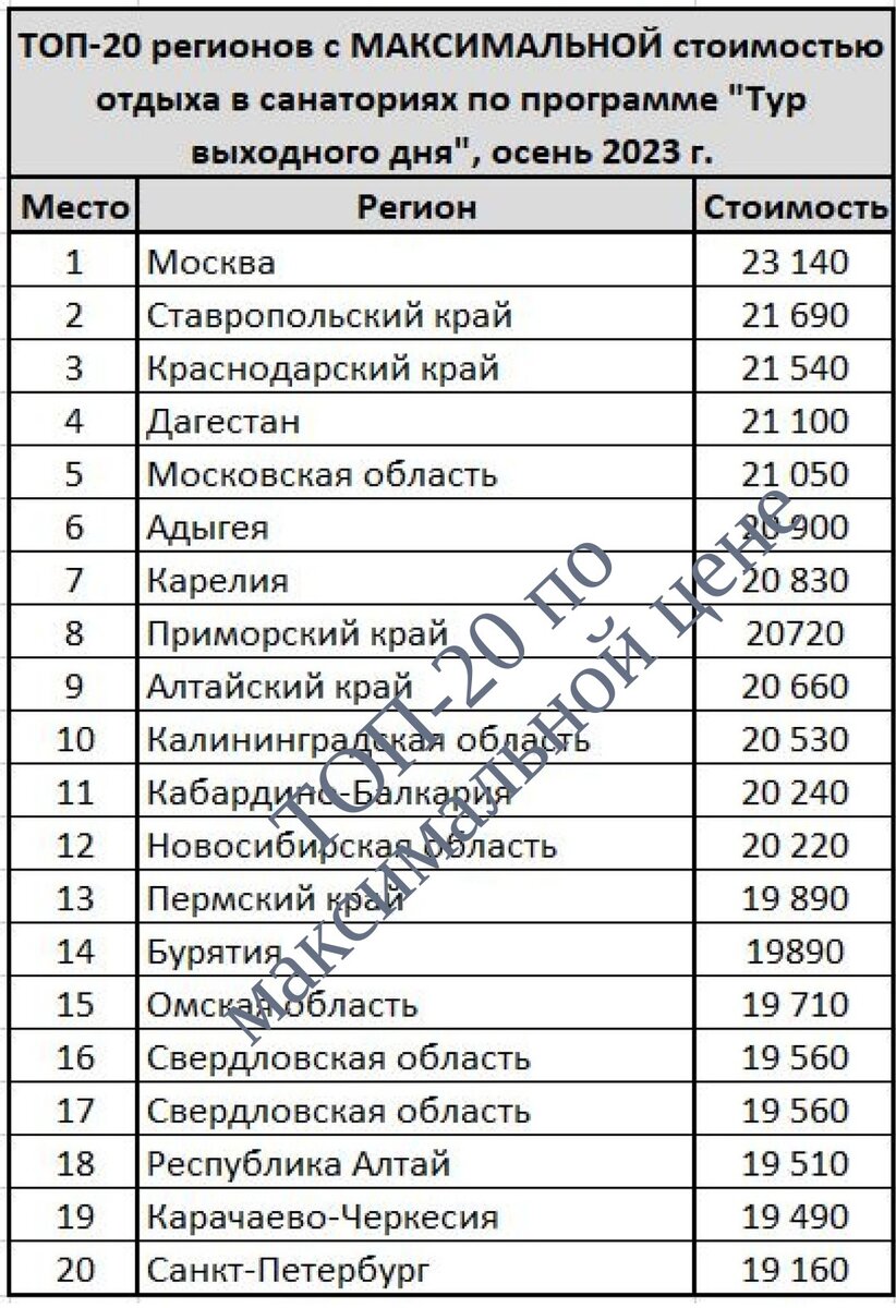 Регионы с максимальной стоимостью тура выходного дня