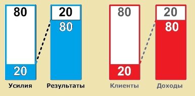   Рис. 2. Правило Парето для усилий и результатов