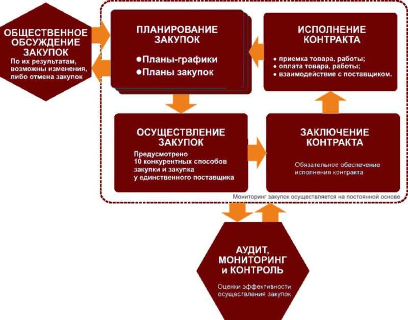 Юридические закупки. Договорная работа с поставщиками. Планирование выполнения договоров. Организация закупки товаров у поставщиков. Договорная работа юридической службы.