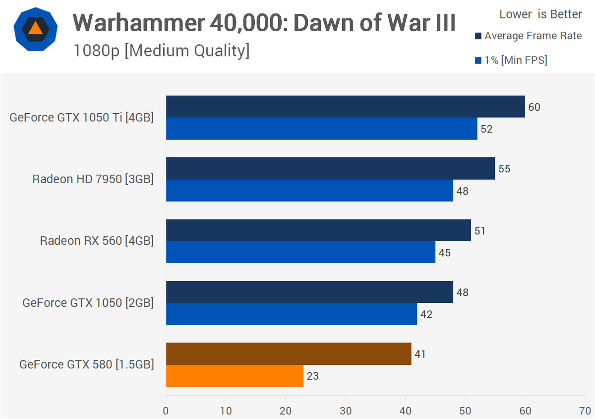 8 лет спустя: GeForce GTX 580 игра в 2018 году? | WoWMooN.RU | Дзен