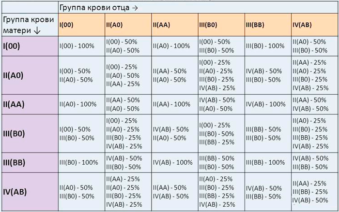 Как по группе крови определить отцовство таблица Анализ диета группа крови
