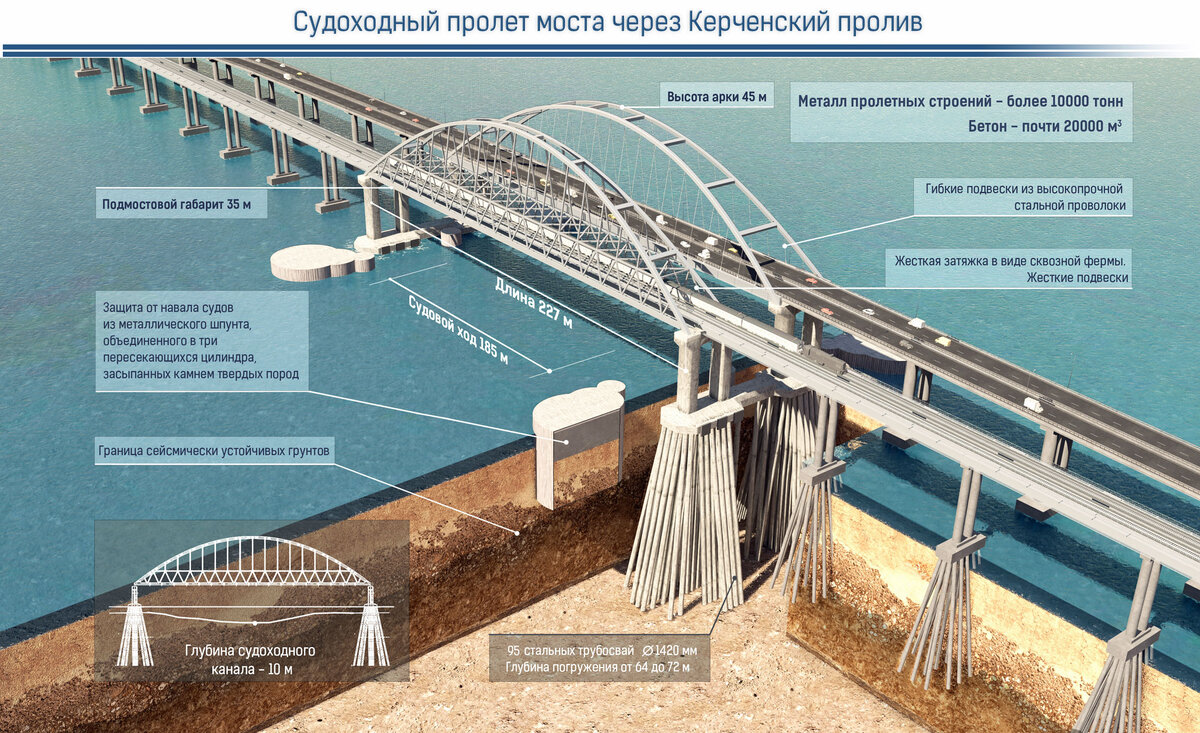 Схема судоходного пролета Крымского моста