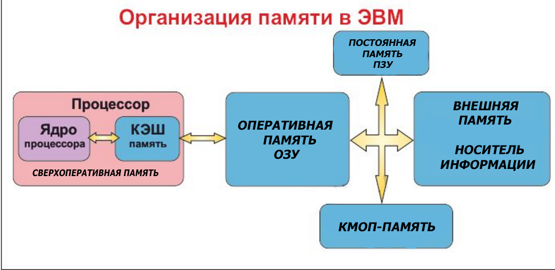 Способ организации памяти. Принципы организации памяти компьютера. Схема организации памяти компьютера. Организация памяти ЭВМ. Организация оперативной памяти ЭВМ.