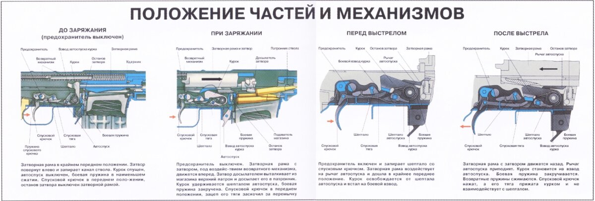 Работа частей механизма