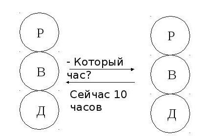 Пример параллельной транзакции Взрослый-Взрослый