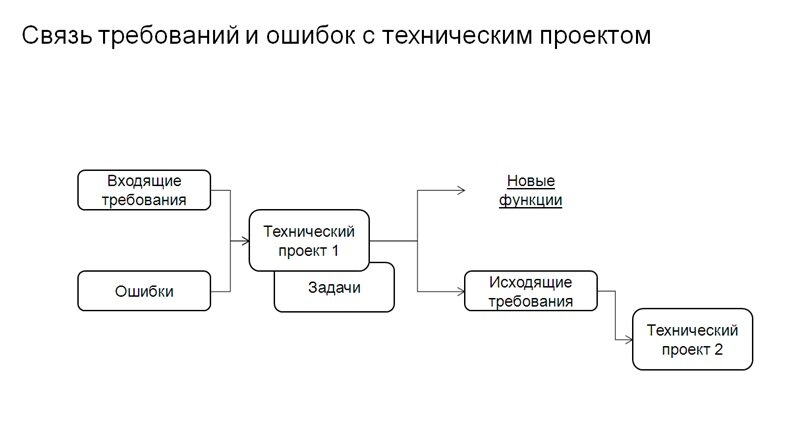 Исходящие требования. 1с СППР. Каталог базы разработки 1с СППР.