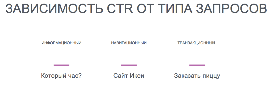 Часто встречаются гибриды запросов. К примеру, «взять ипотеку в сбербанке» — это и транзакционный, и навигационный запрос.