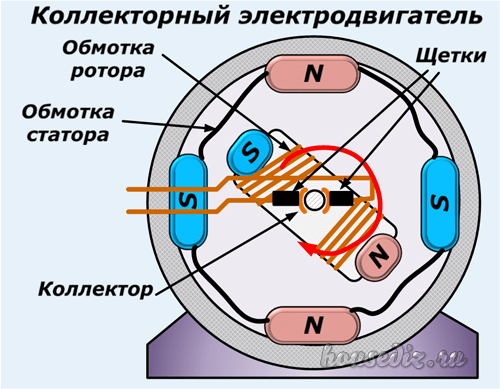 Коллекторные двигатели переменного тока схемы подключения Ремонт пылесоса Самсунг: как открутить гайку на крыльчатке Мое мнение: ремонт Дз