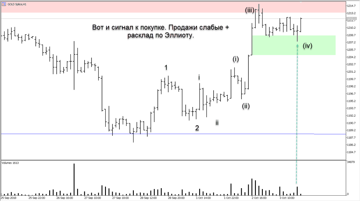  
Продажи от уровня слабые на часовике. Можно попробовать и войти. Цель более четко видно на дневном тф. 200 пунктов смело можно собрать. А дальше уже посмотреть по откату. Что ж, буду надеяться что все получится.

