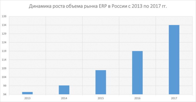 Динамика роста объема рынка ERP в России с 2013 по 2017 гг.