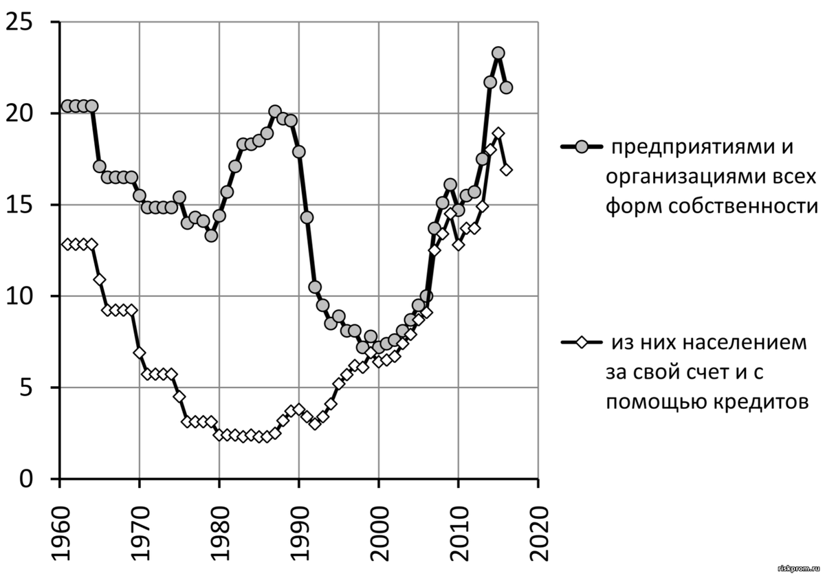 Рис. 5- 25. Ввод в действие жилых домов в сельской местности в РСФСР и РФ, млн кв. м общей площади