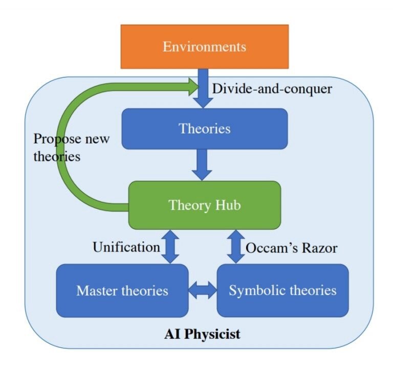 Схема работы «AI physicist»