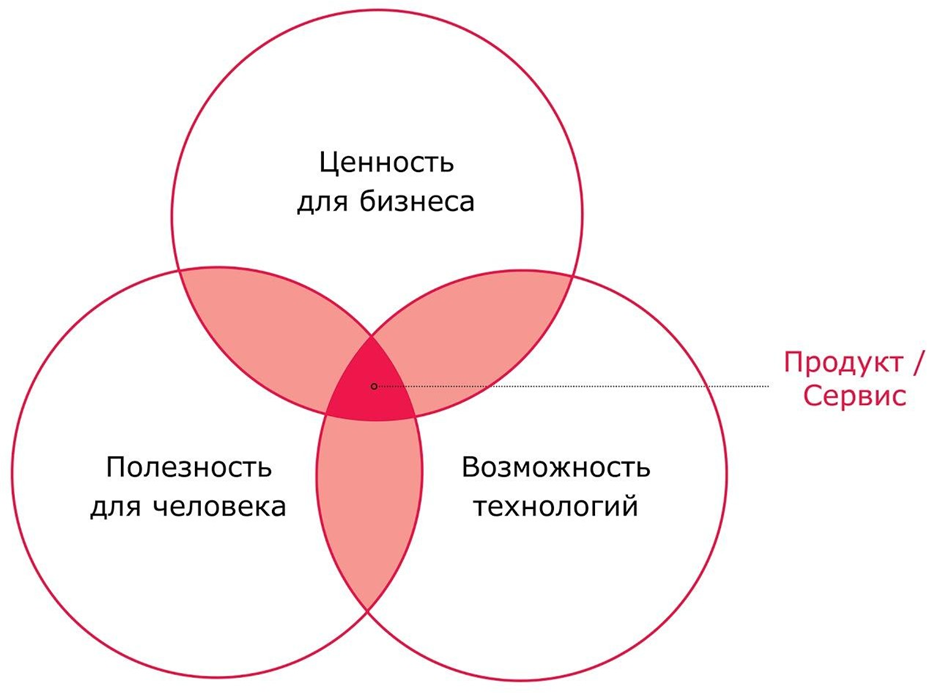 Три стадии дизайн процесса