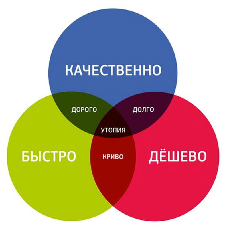 Для важных переговоров. Простое объяснение невозможности сделать быстро качественно и дешево.