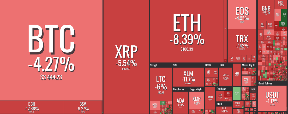 Понедельник, 28 января: биткоин (BTC) потерял 3%, а альткоины - до одной десятой своей стоимости, поскольку медвежьи настроения вернулись на криптовалютные рынки.

