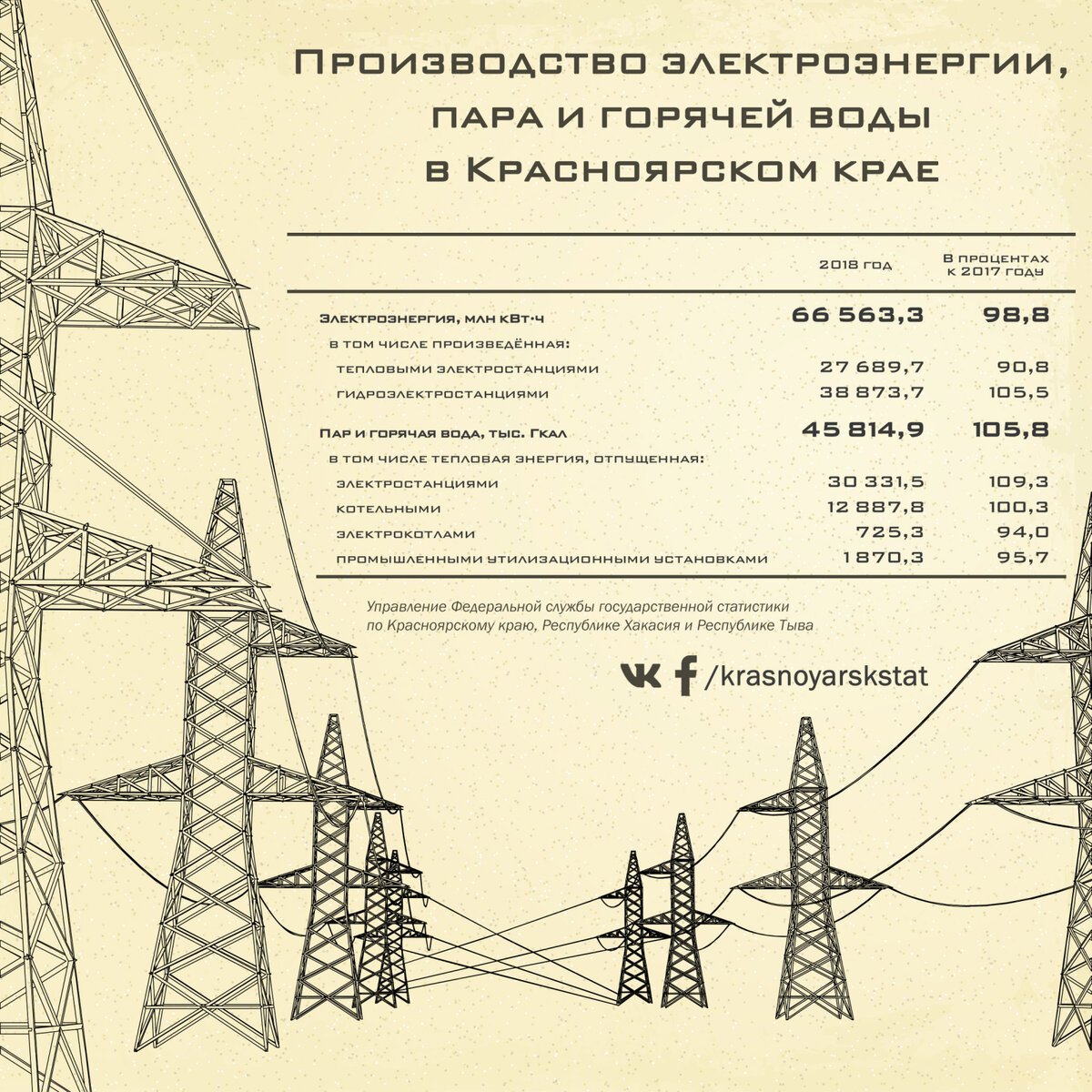 О производстве электроэнергии, пара и горячей воды в Красноярском крае в 2018 году