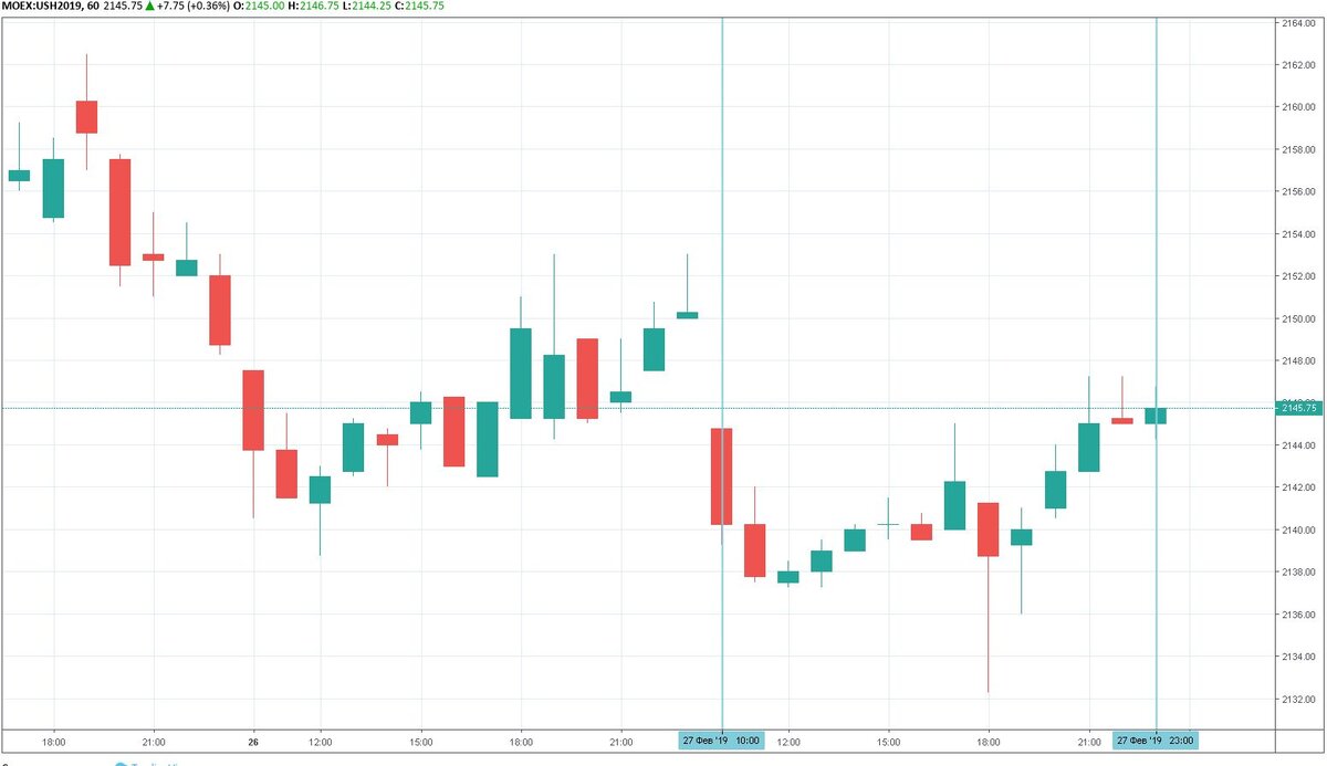 График USH9. Вертикальными линиями отмечена торговая сессия от 27.02.19