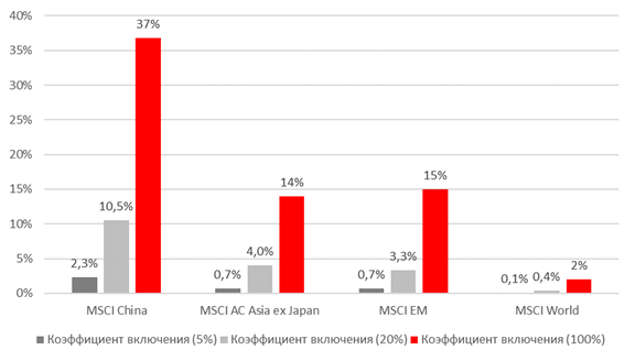 
Источник: ITI Capital, MSCI, GS