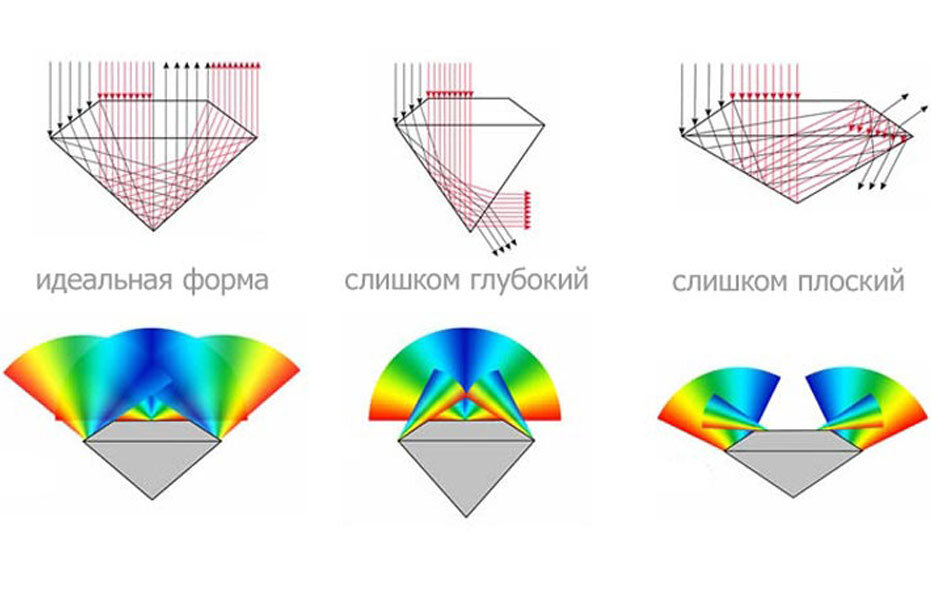 Объяснить чертежом игру света на граненом алмазе бриллианте