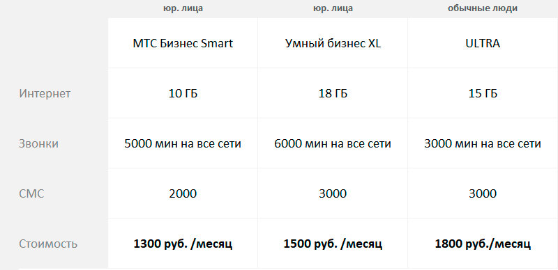 Цены для регионов. В Мск на тарифе Умный бизнес XL дают 5000 мин. А на тарифе ULTRA: 20 Гб интернета + 5000 мин. и 5000 смс, стоимость 2900 руб./месяц