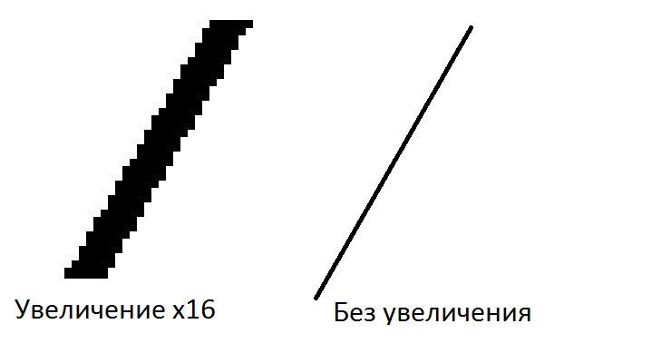 На ней мы видим, что правая сторона - ровная линия, но если ее увеличить, то мы будем видеть пиксели. 