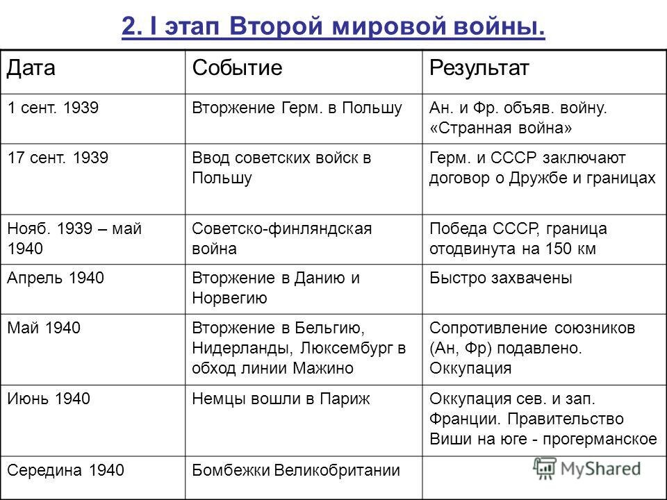 Развитие военного искусства в ХIХ - начале ХХ вв. Развитие военного искусства в 