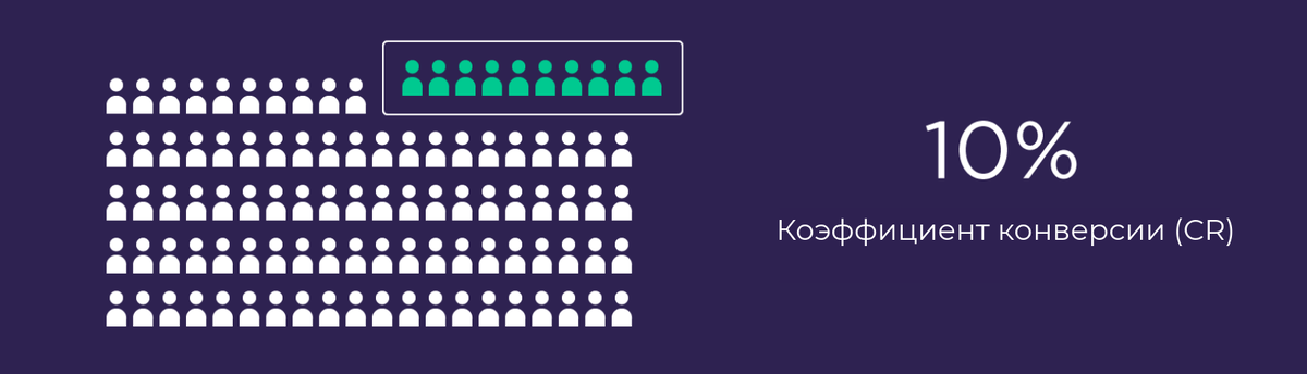 Cr conversion rate это. Коэффициент конверсии. коэффициент конверсии (cr - conversion rate). коэффициент конверсионности. conversion rate optimization.