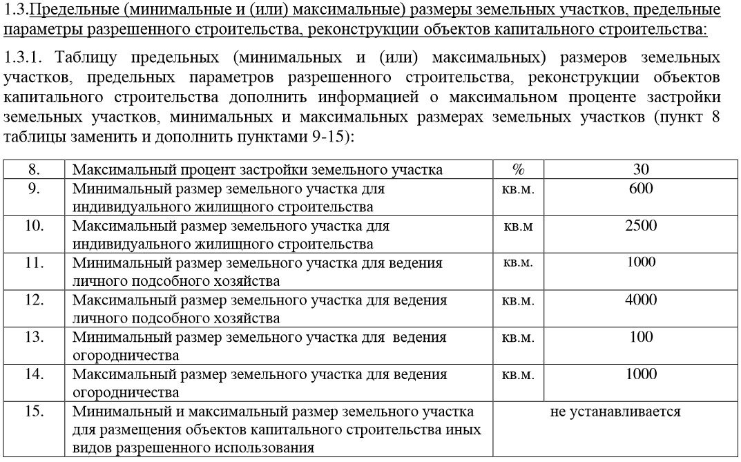 Минимальный размер участка. Предельные минимальные Размеры земельных участков. Предельно минимальные и максимальные Размеры земельных участков. Предельно минимальная площадь земельного участка для ЛПХ. Максимальный размер земельного участка.