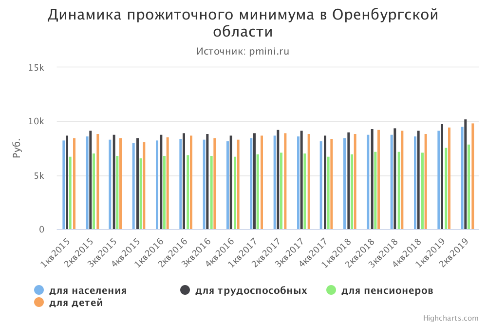 График прожиточного минимума в Оренбургской области
