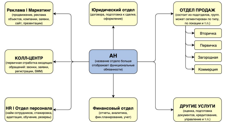 Классическая  структура агентства недвижимости 