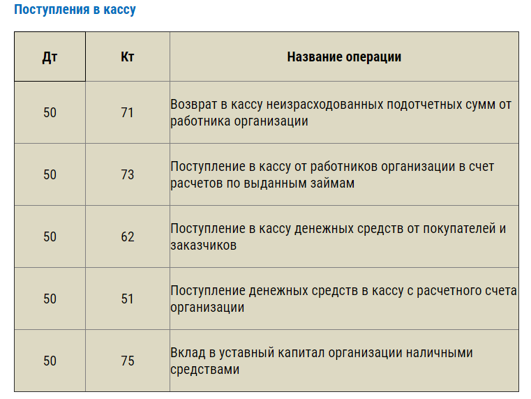 Бухгалтерские проводки для начинающих