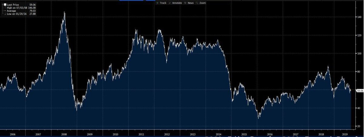 Brent price 2006-current 