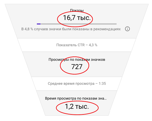 Ctr для значков видео. Хороший показатель CTR В ютуб. CTR лучший ютуб. Показатель CTR какой должен быть в ютуб.