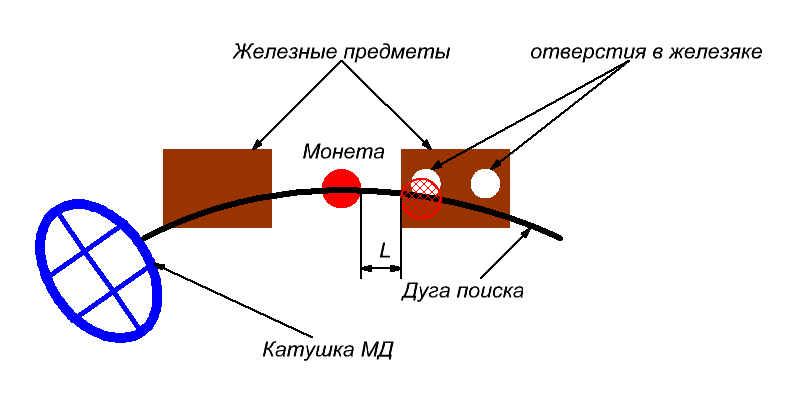 Этот пример показывает, как время отклика L на монету наложилось на круглое отверстие в железе, которое легко спутать с монетным сигналом, но при этом опытный камрад при повторной проверке определит, что это отверстие в железе и с большой долей вероятности пойдет дальше.