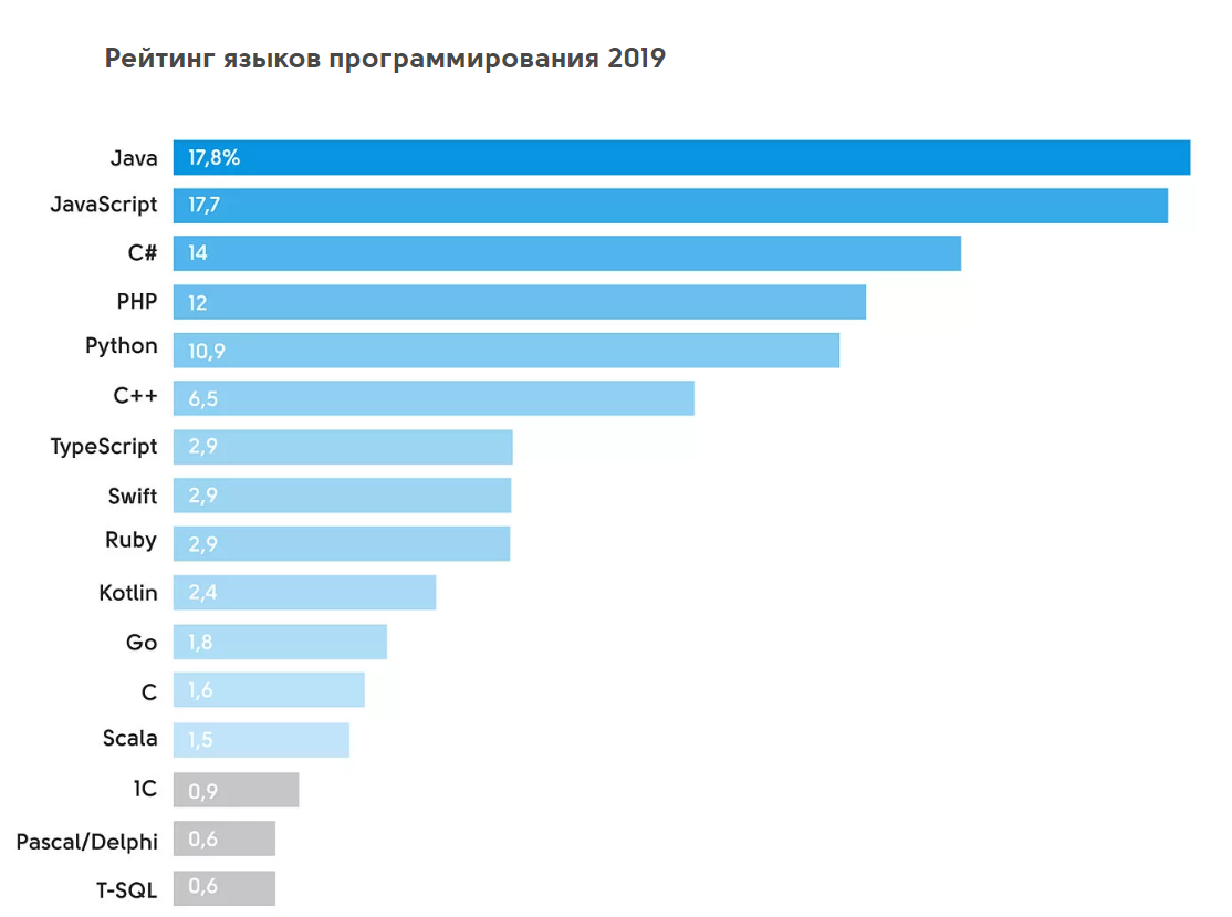 Какой язык программирования стоит учить в 2019 году | Александр Токарь |  Дзен