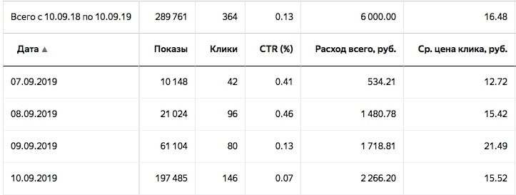 Показатели трат с яндекс директа. Повторюсь - реальных денег вложено 3600 и это купон. Подробнее о купоне расписал Выше.​