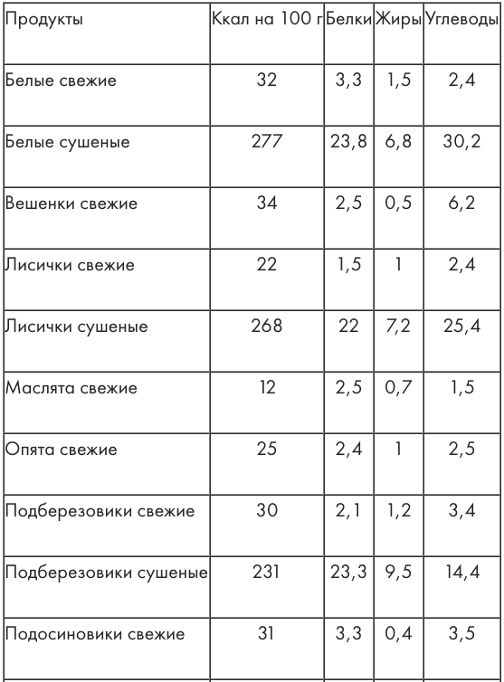 Полная таблица калорийности продуктов и готовых блюд