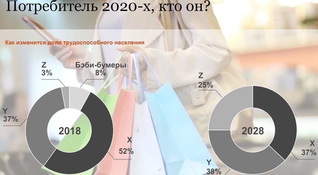 Потребитель 2020 - кто он?