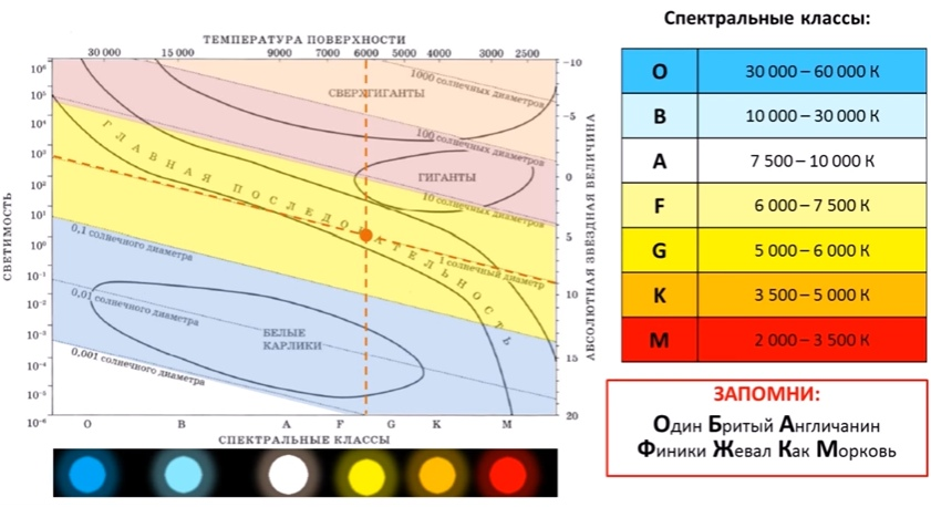 Диаграмма цвет светимость Герцшпрунга Рассела. Спектральная классификация Герцшпрунга Рассела. Спектр светимости звезд таблица. Классы звезд по диаграмме Герцшпрунга Рассела. Звезды какого класса имеют наибольшую светимость
