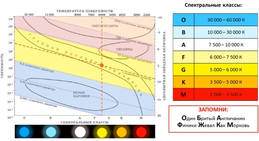 Классы звезд. Классификация звезд Герцшпрунга-Рассела. Спектр светимости звезд таблица. Классификация звёзд по спектральным классам. Диаграмма спектр светимость Герцшпрунга Рассела.