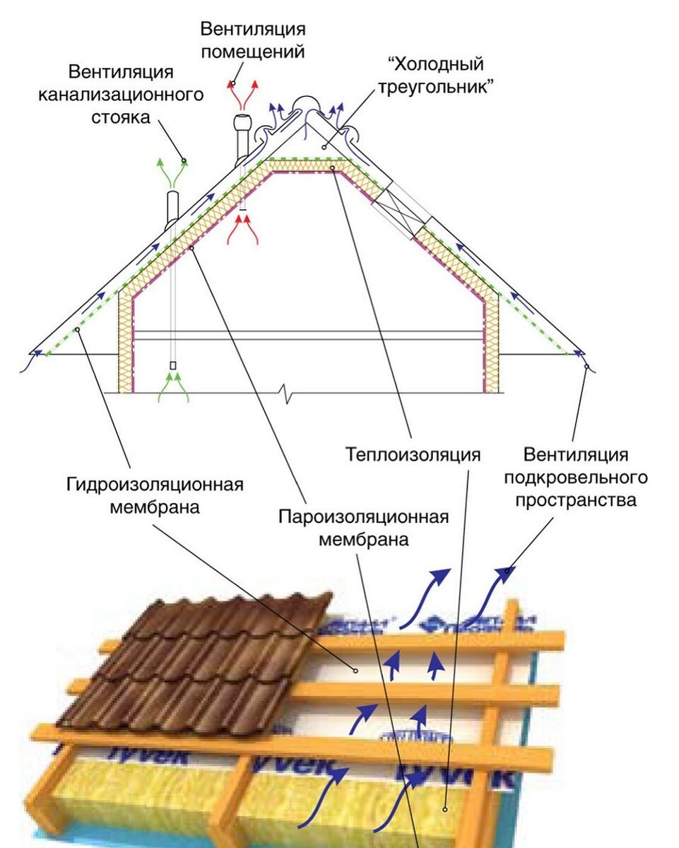 Так выглядит «тёплая» кровля. Теплоизоляция расположена в плоскости стропил