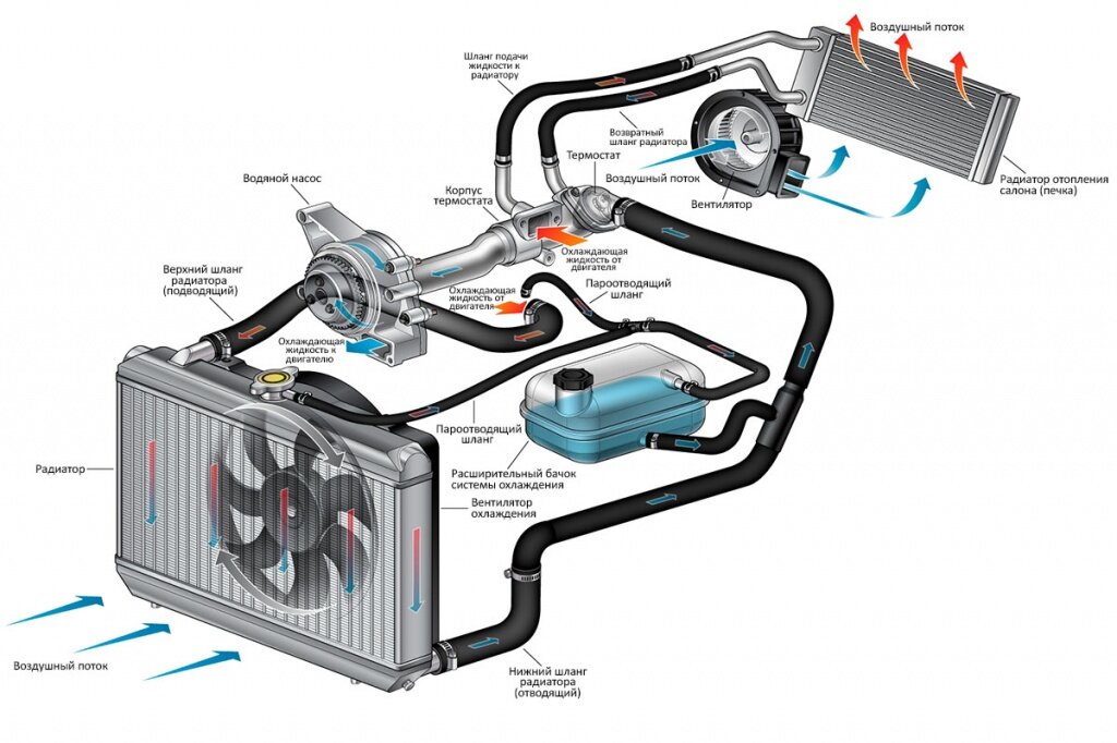 Система охлаждения в автомобиле