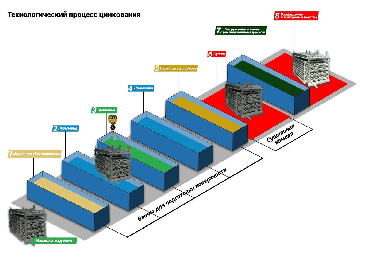 Холодный процесс. Линия гальванического цинкования схема. Технологическая схема горячей оцинковки металла. Горячее цинкование схема процесса. Схема процесса цинкования металла.